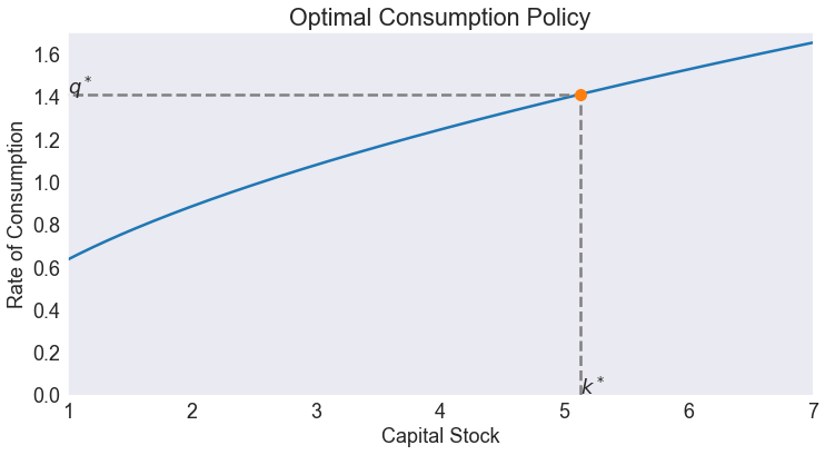 ../../_images/02 Deterministic Optimal Economic Growth Model_14_0.png